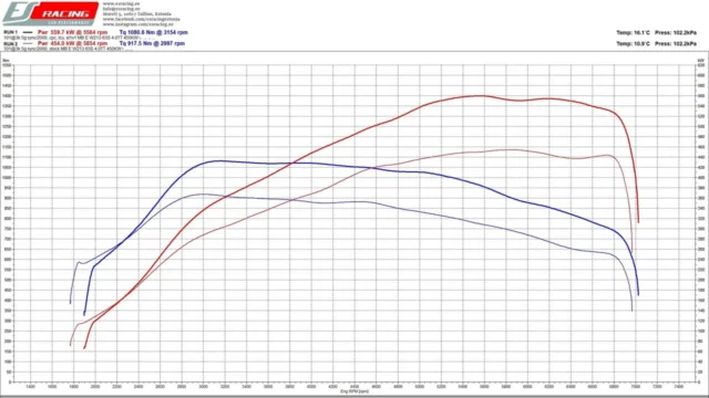#MBAMG #e63s #DynoTuning #ProvenResults MB vastus BMW M5/8 autodele. W213 e63s 4.0TT 450kW - cpc, mootori ja kasti custo…